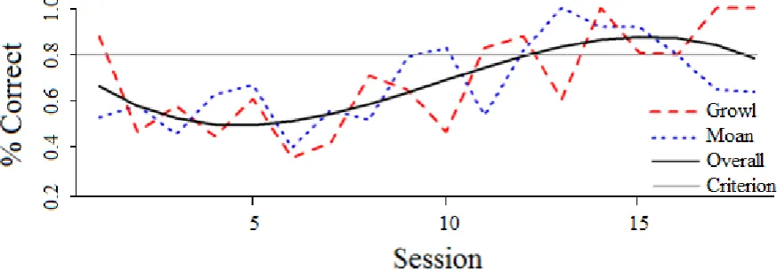 Figure 2. Performance accuracy by session for Zola’s training period. Accuracy (percentage 