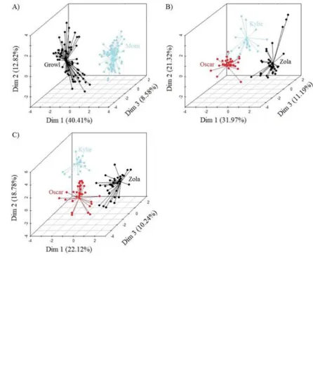 Figure 4. 3D scatterplots of components 1 through 3 from factor analysis for mixed data 