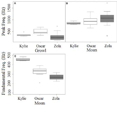 Figure 5. Tukey’s boxplots for test stimuli by caller showing the peak frequency for A) 