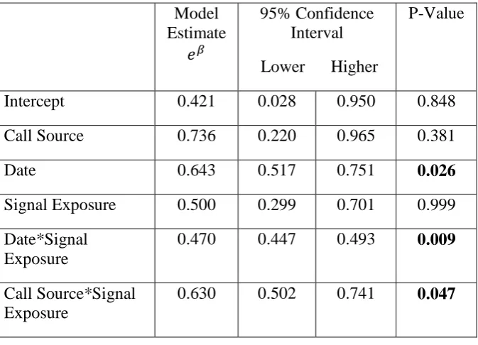 Table 2. Final generalized linear model (GLM) selected using model averaging. The models 