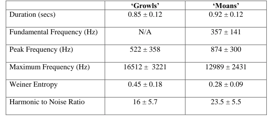 Table 3. Mean and standard deviation for measured acoustic parameters by call type. Values 