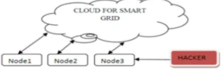 Fig 2. Cloud based communication of the smart grid 