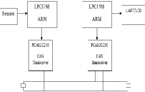 Figure.5 Extended CAN: 29 Bit Identifier 