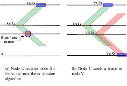 Figure 4. Example of a transmission decision 