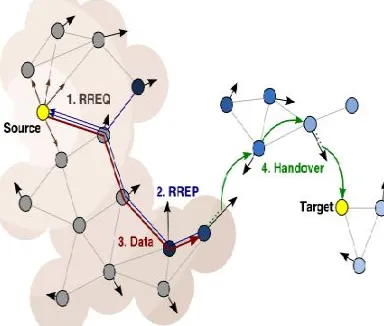 Fig 1. Disruption Tolerant Networks 