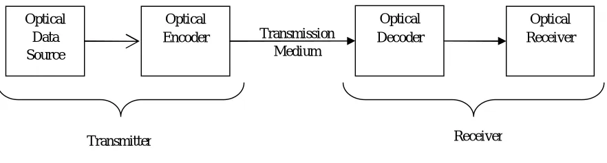Fig.1 Optical Communication system 