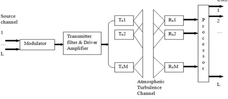 Fig 2. MIMO FSO System The incoming signal is modulated using one of the modulation techniques and then passed through filter and amplifier