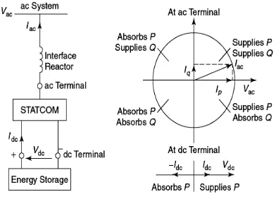 Fig.6 Flow Chart for Real Power and Reactive Power Compensation 
