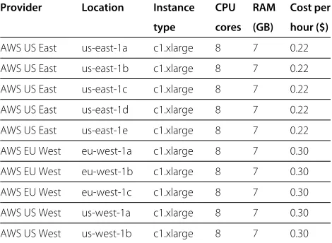 Table 4 Experimental result 1 for HPC application (AWS spot instances)