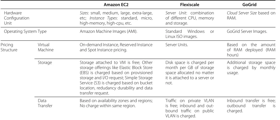 Table 1 Comparison of product oﬀerings by Amazon EC2, Flexiscale and GoGrid