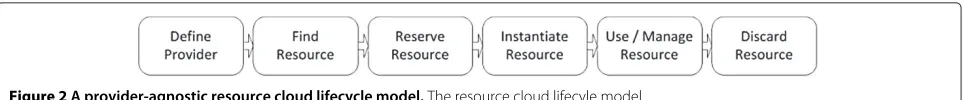 Figure 2 A provider-agnostic resource cloud lifecycle model. The resource cloud lifecyle model.