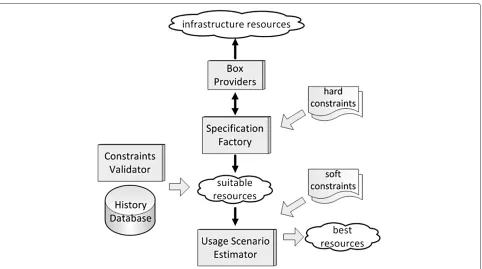 Figure 3 Two-phase resource selection from providers. A two-phase resource selection approach involving hard constraints and soft constraints.