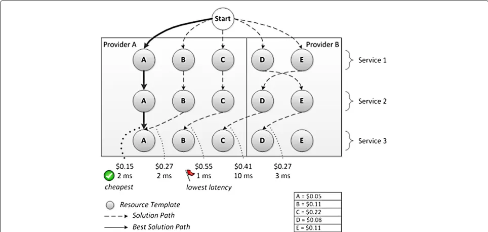 Figure 5 Constraints optimisation solution paths. A solution path using the proposed constraints optimisation mechanism.