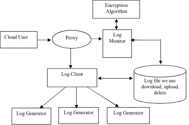 Fig. 2, System Architecture for Secured Log Maintenance 