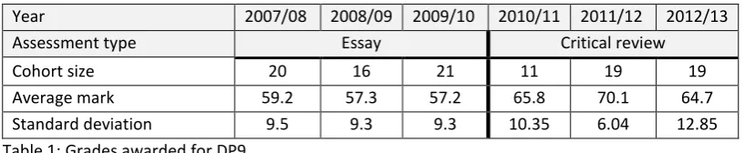 Table 1: Grades awarded for DP9  