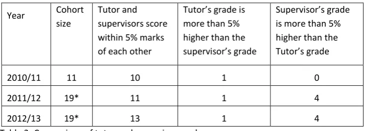 Table 3: Comparison of tutor and supervisor grades 