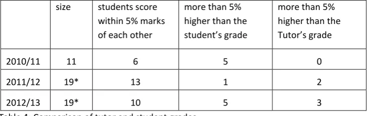 Table 4: Comparison of tutor and student grades 