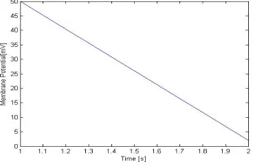 Fig 2. For the value of tstop=8 and above; we see that membrane potential increases with time at a greater speed linearly