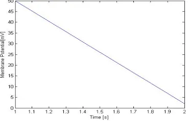 Fig 2. For the value of tstop=8 and above; we see that membrane potential increases with time at a greater speed linearly