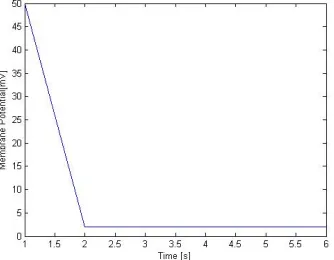 Fig 4. For the value of tstop=3; we see that first membrane potential decreases and then remains constant for a small period of  time