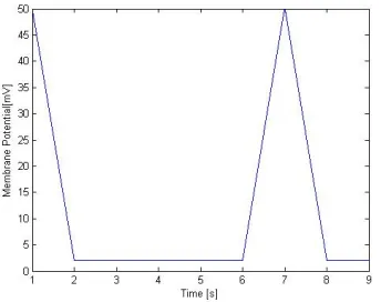 Fig 9. For tstop value=8, we see a spike in the graph. 
