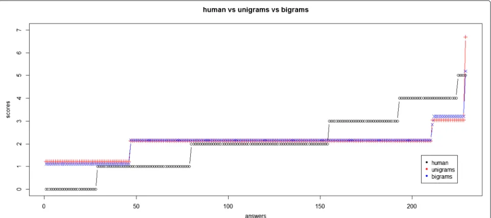 Fig. 1 Model performance of model baseline for the Biology question. Scores attributed to the Biology question’s answers by human evaluators andmodel baseline (unigrams and bigrams)