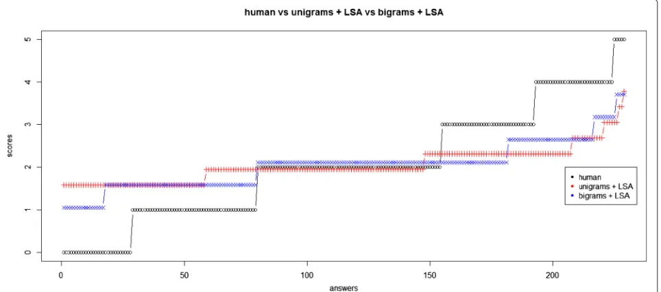Fig. 3 Model performance of model LSA the Biology question. Scores attributed to the Biology question’s answers by human evaluators and modelLSA (unigrams and bigrams)