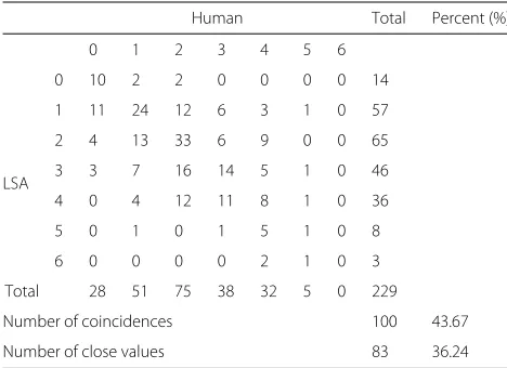 Table 1 Absolute frequency LSA × human