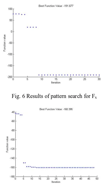 Fig. 6 Results of pattern search for Fx 