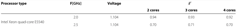 Table 2 Values of δ′ based on Frequency and Number of 100% Loaded Cores