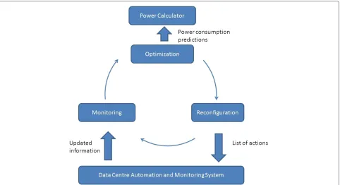 Figure 2 Proposed control loop for energy optimisation. The diﬀerent components and their interactions of our energy-aware “plug-in”