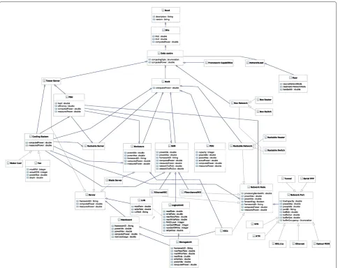 Figure 3 ICT resources UML class diagram. The ﬁgure, which is a Uniﬁed Modeling Language design, describes in detail the diﬀerent ICTresources that can be found inside a site consisting of several data centres.