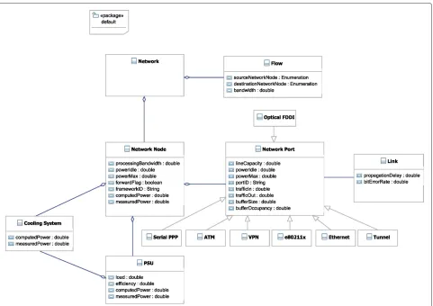 Figure 4 Network topology UML class diagram. The ﬁgure, which is a Uniﬁed Modeling Language design, provides a detailed description of hownetwork nodes in a data centre are connected to each other.