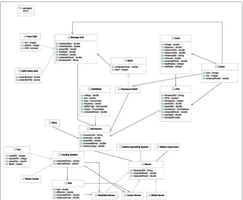 Figure 5 Server UML class diagram. The ﬁgure, which is a Uniﬁed Modeling Language design, illustrates in detail the diﬀerent components suchas processors, mainboard, memories, hard disks that a server can be composed of.
