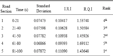 Table 4: Standard Deviation, IRI and RQI when      Vehicle A was moving on a Smooth Road