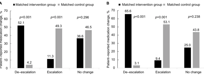 Figure 3 Mean change from baseline in (Abbreviations:A) overall pain severity and (B) interference scores between the 3- and 6-month matched intervention and control groups