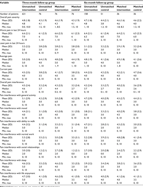 Table 3 Baseline Brief Pain inventory scores for overall severity, severity questions, overall interference, and interference questions for the unmatched and matched intervention and control 3- and 6-month follow-up groups