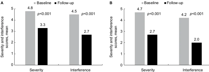 Figure 1 change from baseline in overall mean pain severity and interference scores within the (A) 3- and (B) 6-month unmatched intervention follow-up group.