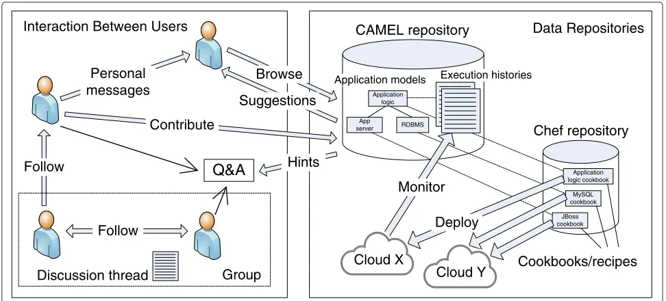 Fig. 1 Integration of a collaborative social platform with repositories of information