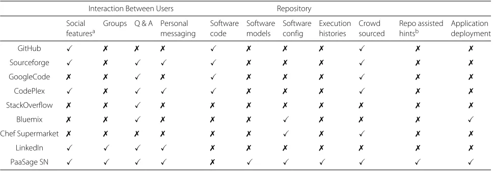 Table 1 Feature comparison