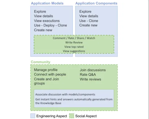 Fig. 4 Engineering and social activities are seamlessly interweaved within the PaaSage professional network