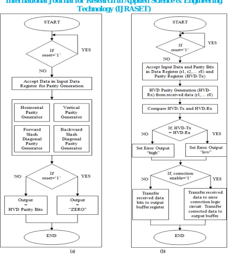 Figure 2: Operational Flow Chart (a) Proposed Encoder (b) Proposed Decoder 