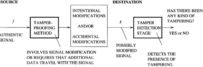Fig. 2: The traditional tamper-proofing problem. 