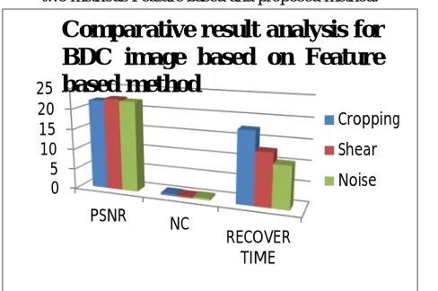 Table 1: Shows the comparative PSNR, NC and Recover Time for BDC image for Digital image Watermarking on the basis of two methods Feature based and proposed method