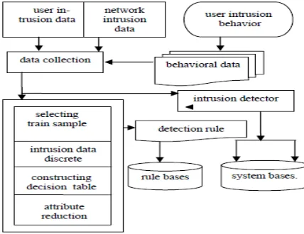 Fig 1: Intrusion Detection Model 