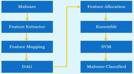 Fig 4: DAG classification  