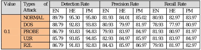 TABLE 3: Evaluation of TPR, TNR, FPR, FNR, Detection rate, Precision rate and Recall rate for Improved Ensemble method and the input value is 0.1