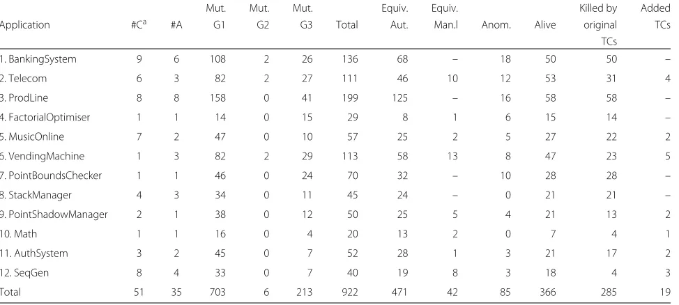 Table 3 Results of evaluation study of mutation-based testing