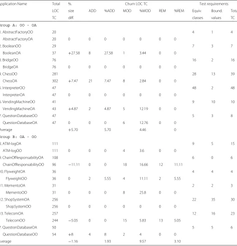 Table 8 Results of test adaptation effort measurement—group A and group B