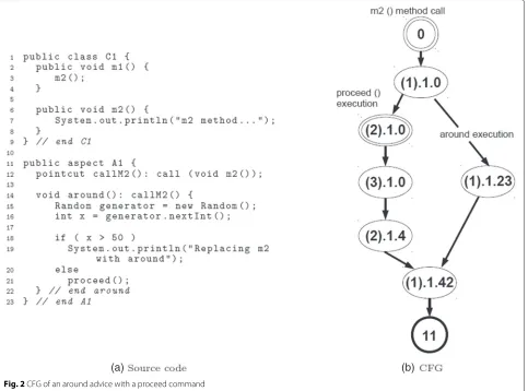 Fig. 2 CFG of an around advice with a proceed command